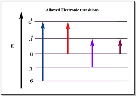 uv spectroscopy transitions|3.3: Electronic Transitions .